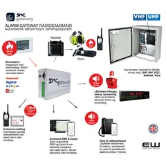 SMC Gateway - Knytter Telefoni, Alarm og Varsling til UHF, VHF radiosamband