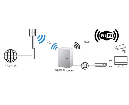 4G/5G LTE WiFi Uteskap (150/50 Mbps)