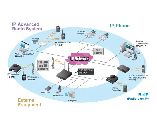 Icom VE-PG4 ROIP Gateway