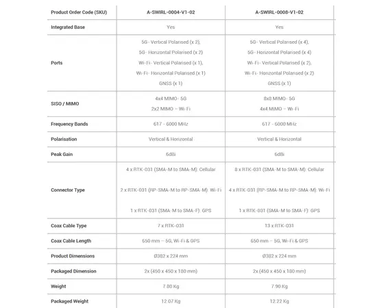 Poynting SWIRL-8 CPE Marine Grade Antenne (5G + WiFi 7+ GPS)